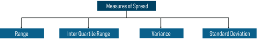 Measures Of Spread - Statistics and Probability - Edureka