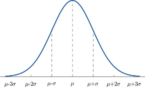 Normal Distribution - Statistics and Probability - Edureka