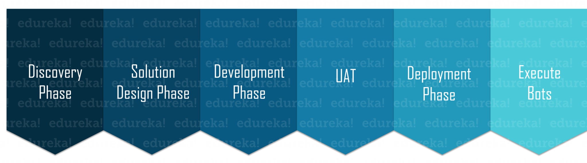 RPA Lifecycle Stages - RPA Lifecycle - Edureka