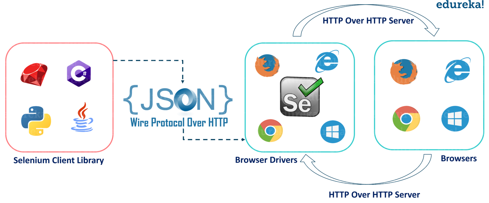 All You Need To Know About Selenium WebDriver Architecture | Edureka