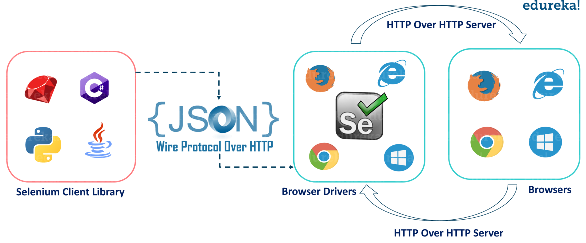 Selenium WebDriver: Handling Exceptions, Blog