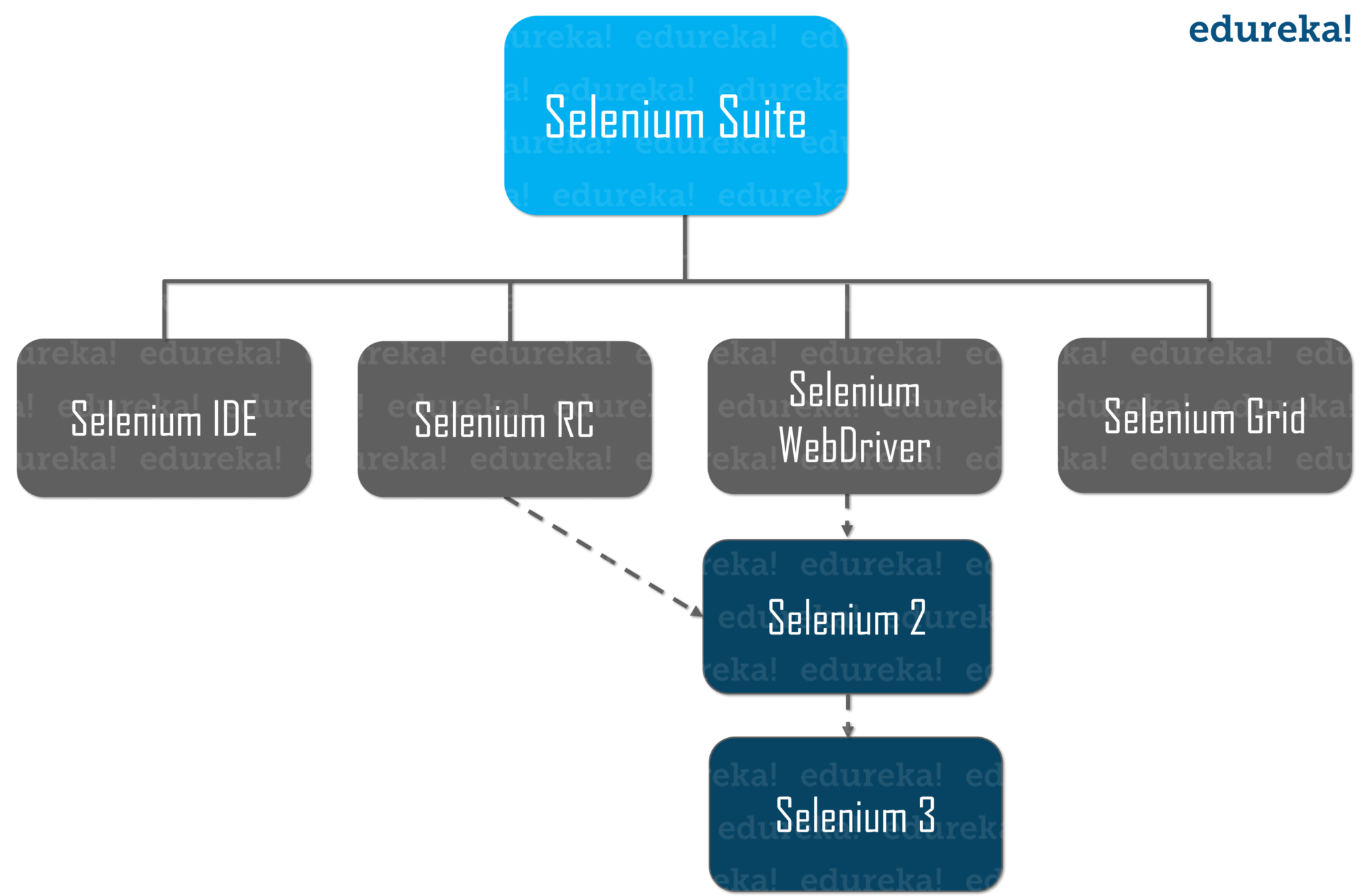 Selenium Suite - Selenium WebDriver Architecture - Edureka