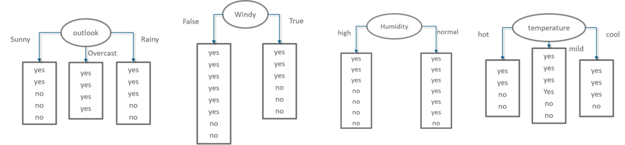 Possible Decision Trees- Statistics and Probability - Edureka