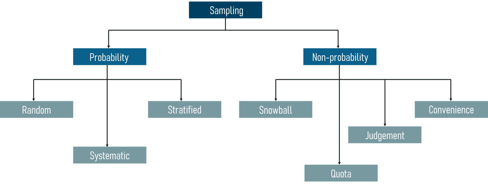 Sampling Techniques - Statistics and Probability - Edureka