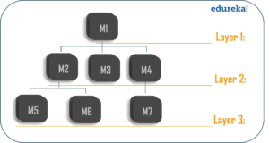 Sandwich Approach - - What is Integration Testing? - Edureka