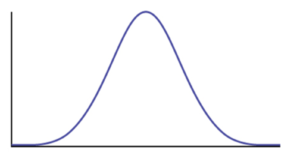 Standard Deviation Curve 2 - Statistics and Probability - Edureka