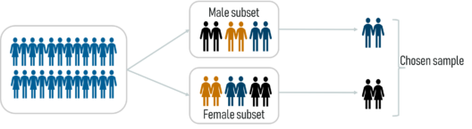 Stratified Sampling - Statistics and Probability - Edureka