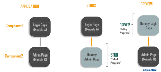 Stubs & Drivers - What is Integration Testing - Edureka