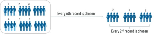Systematic Sampling - Statistics and Probability - Edureka