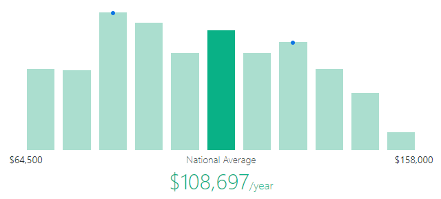 Tableau Average Salary - Tableau Careers - Edureka