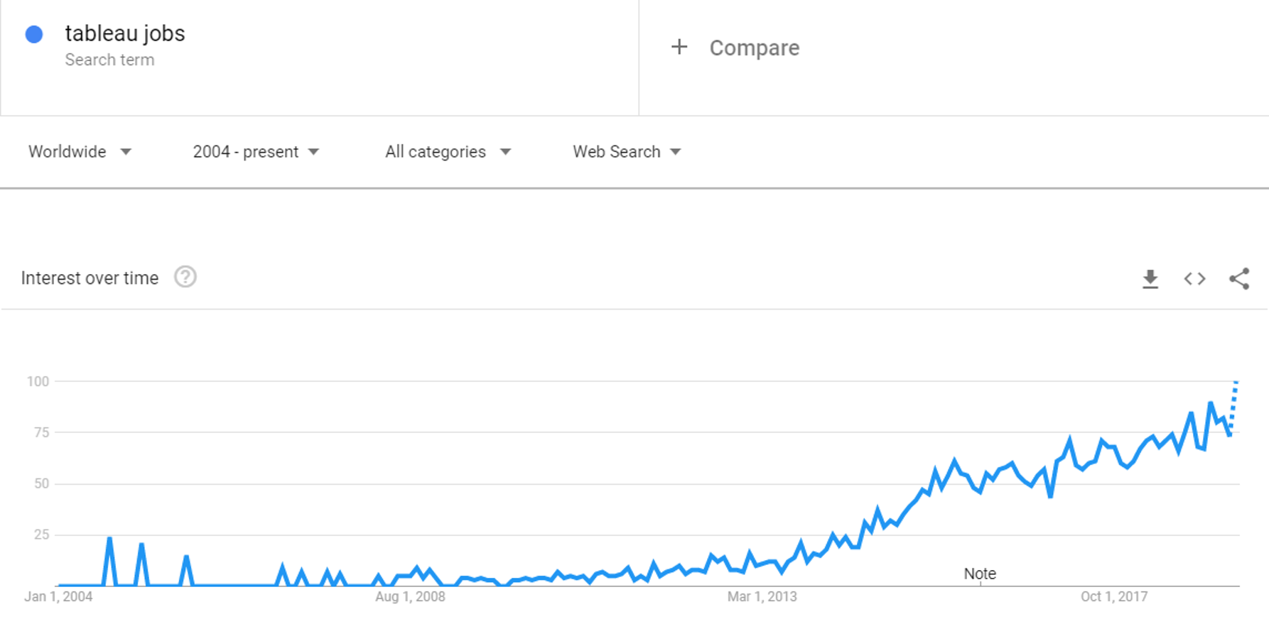 Tableau Careers Google Trends - Tableau Careers - Edureka
