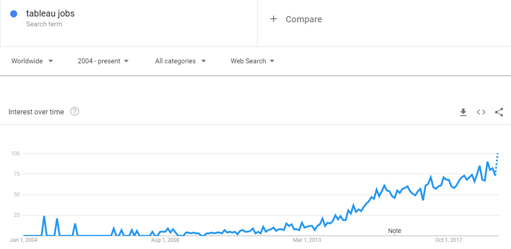 5 Reasons To Learn Tableau Tableau Career Opportunities Edureka