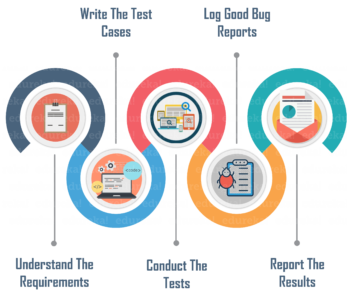 TestingProcess - What is Manual Testing? - Edureka