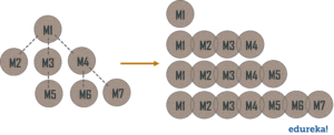 Top-Down Approach - What is Integration Testing? - Edureka