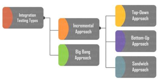 Types of Integration Testing - - What is Integration Testing? - Edureka