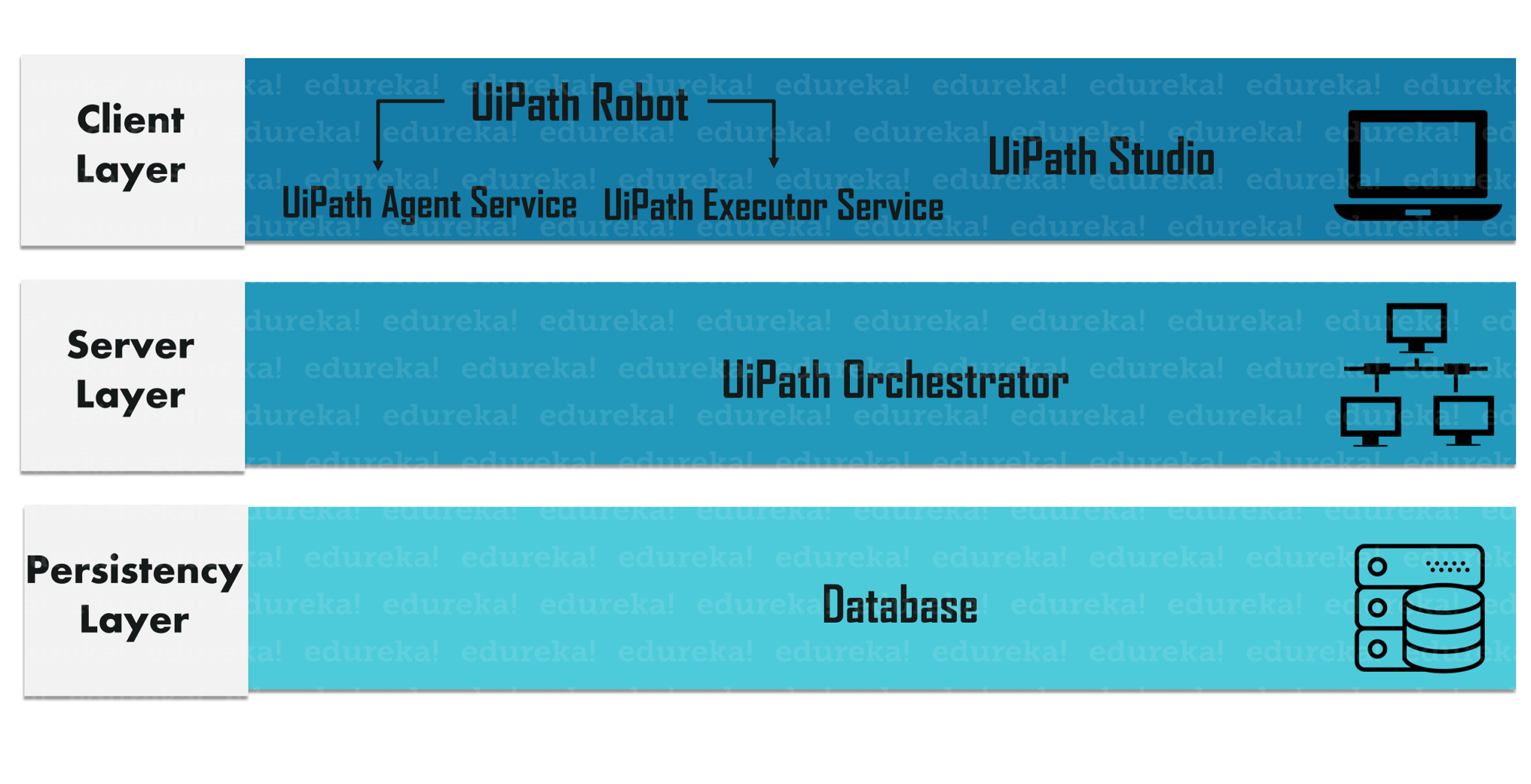 UiPath Architecture - UiPath RPA Architecture - Edureka