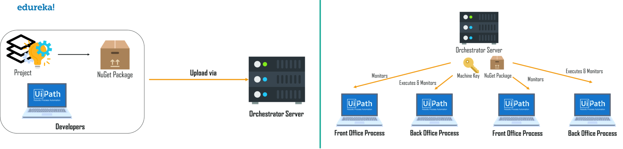 UiPath Orchestrator Example - UiPath RPA Architecture - Edureka