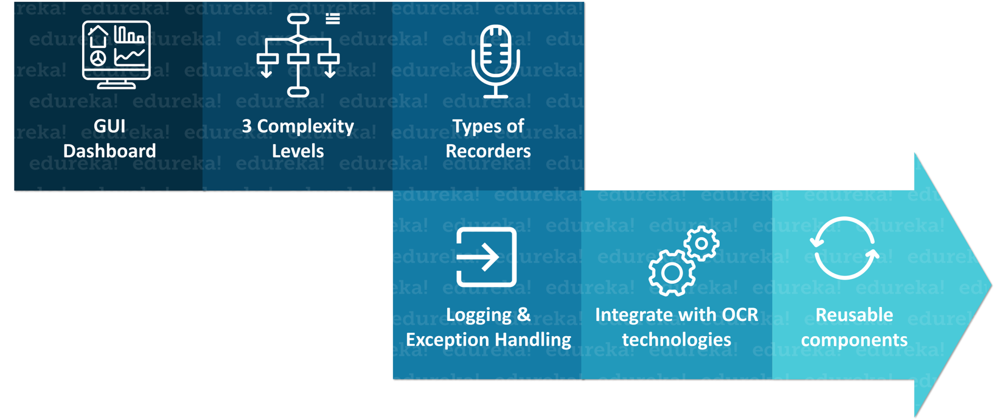 UiPath Studio Features - UiPath RPA Architecture - Edureka