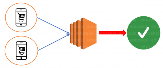 Traffic-routing - Elastic load Balancer Tutorial - Edureka