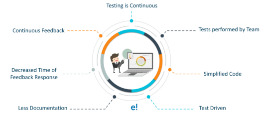 principles - what is agile testing - edureka