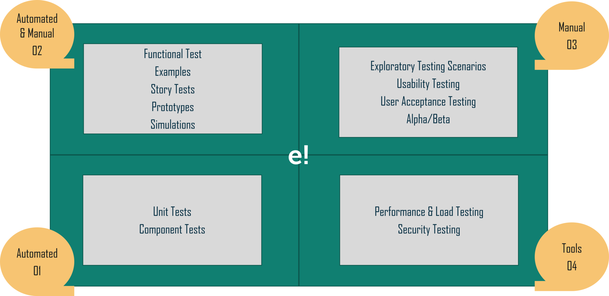 quadrants - what is agile testing - edureka