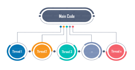 threads-multithreading in python-edureka