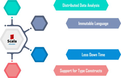 What-is-Scala?-requirements-of-Scala-Edureka