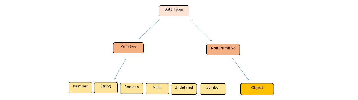 JavaScript Data Types - Edureka