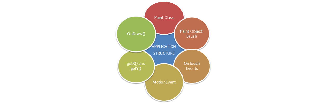 Android Application structure-Edureka