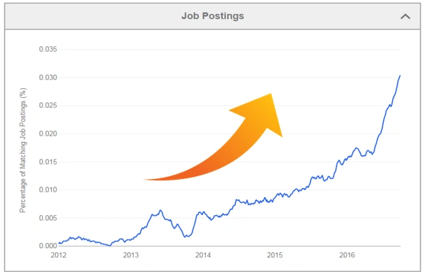 job posting trend