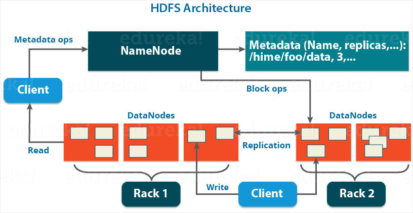 Apache Hadoop HDFS Architecture - Edureka