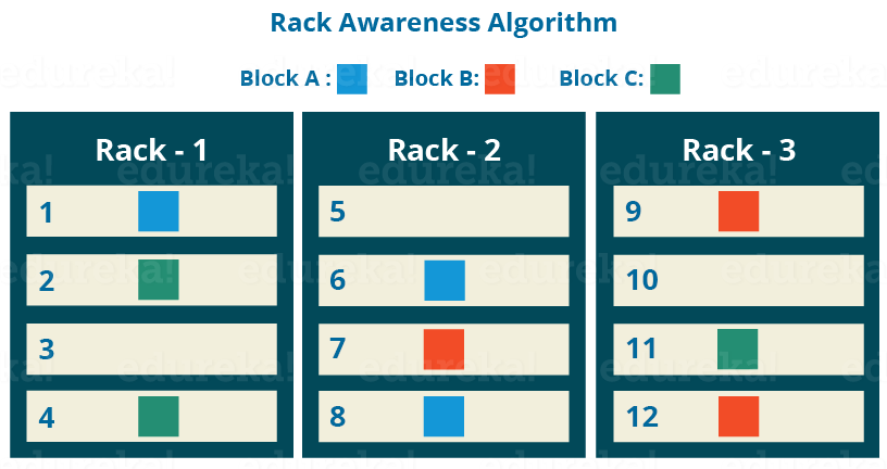 Rack Awareness - Apache Hadoop HDFS Architecture - Edureka