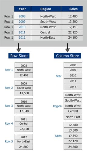 Row & Column Store in SAP-HANA