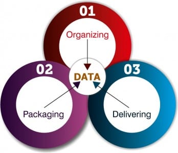 Components of Data Science