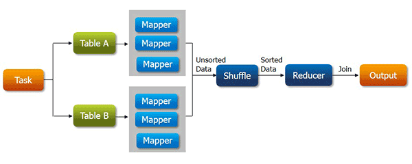 Functionality-of-normal-join-map-side-join