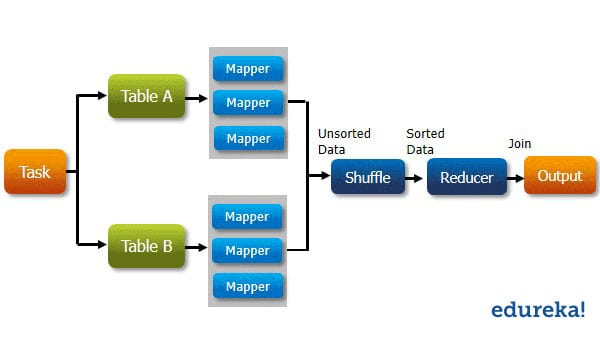 Map Side Join In Hive - Maping Resources