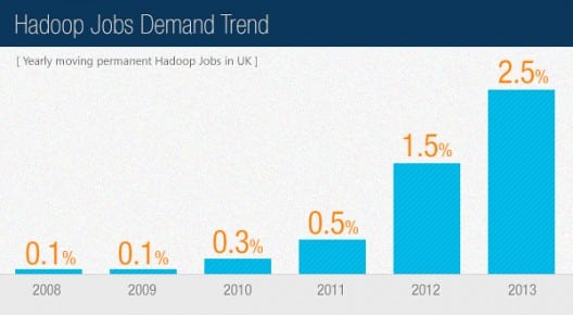 job trend of big data and hadoop