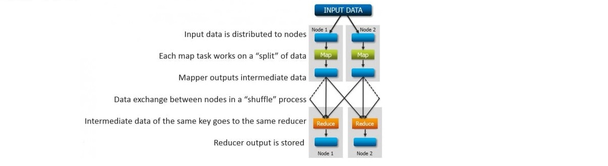 MapReduce - Anatomy of MapReduce -Edureka