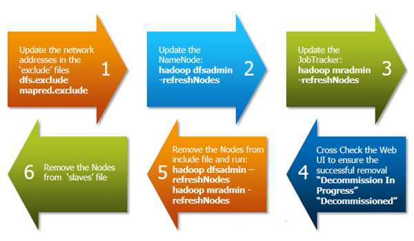 Decommissioning (Removing) Data Nodes in a Hadoop Cluster