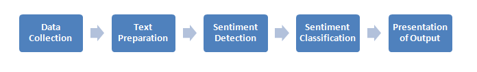 sentiment analysis methodology