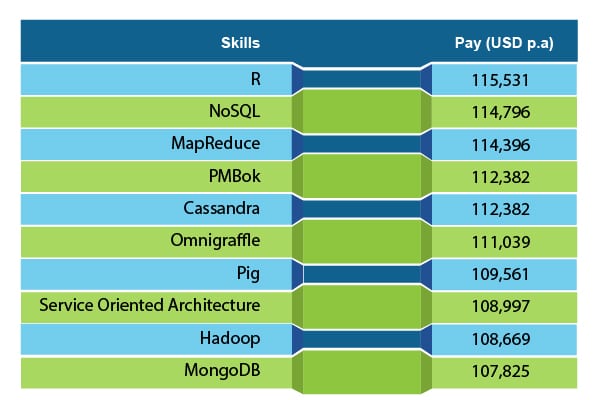 Big Bucks for Big Data Professionals