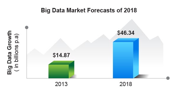 Big Bucks for Big Data