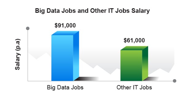 Big Bucks for Big Data