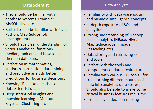 Qualification and Knowledge required for both Data Scientist and Data Analyst