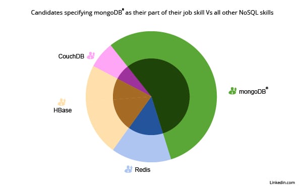 MongoDB a popular choice