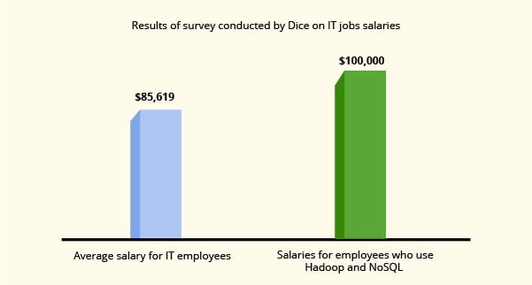 Dice salary survey of NoSQL Skills