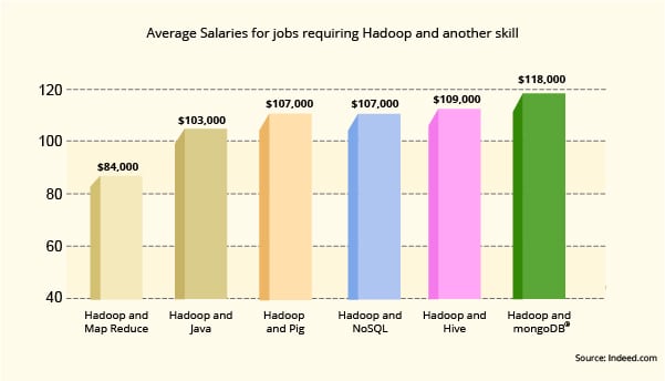 Average Salaries for Jobs requiring Hadoop and another skill