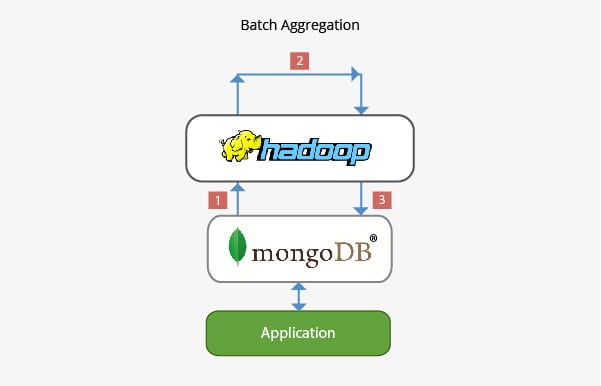 Hadoop Mongo DB Aggregation