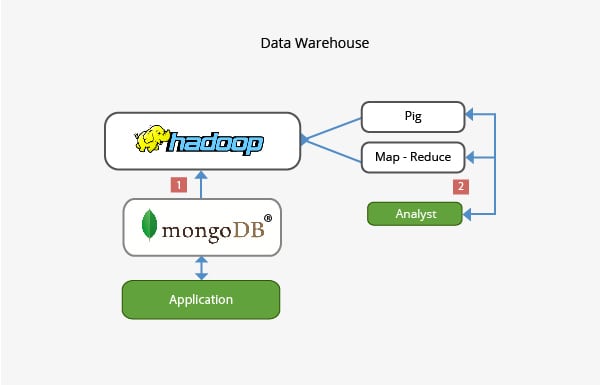 Data Warehouse