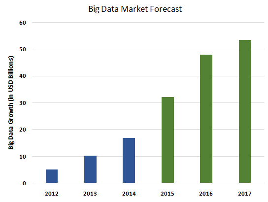 Big data market forecast